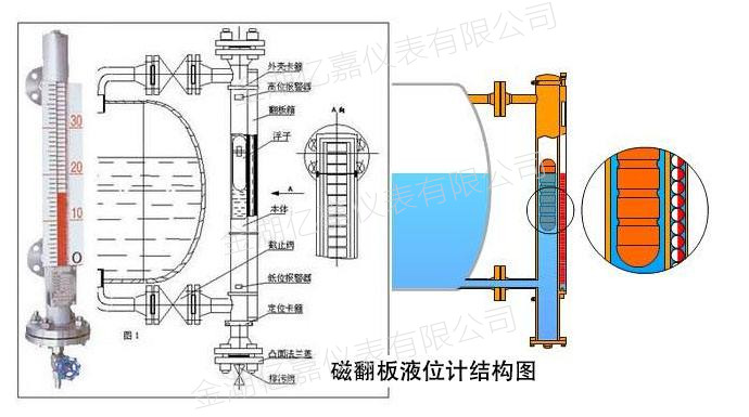 磁翻板液位計