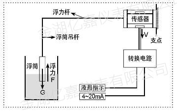 浮筒液位計測量原理