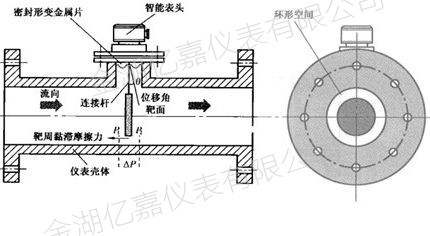 靶式流量計測量原理