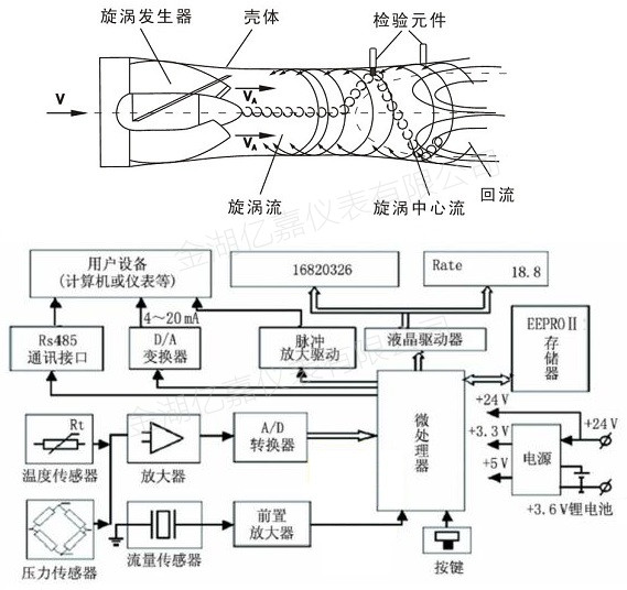 旋進旋渦流量計工作原理