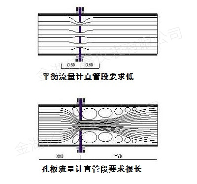 平衡流量計原理與特點