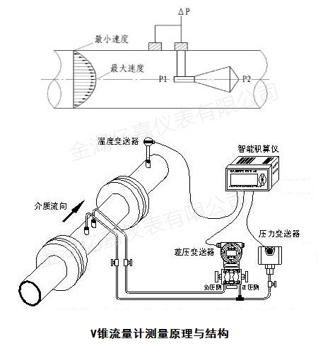 V錐流量計原理與結構圖