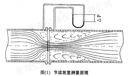 孔板流量計(jì)測量原理圖