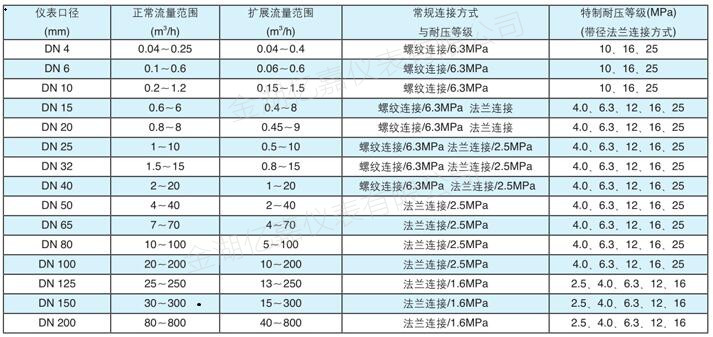 液體渦輪流量范圍