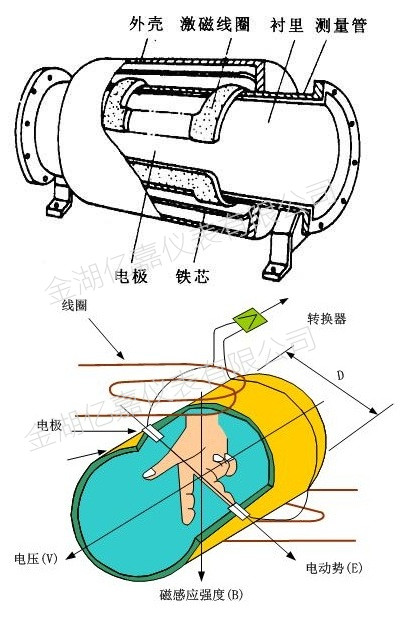 電磁流量計結構