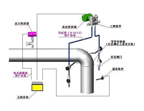 彎管流量計結構原理