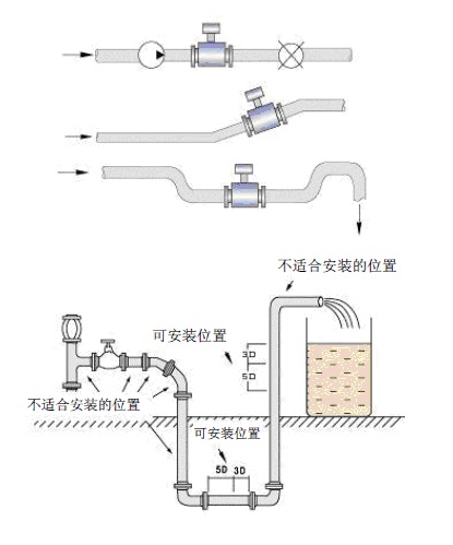 電磁流量計4