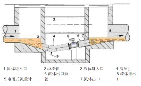 電磁流量計6