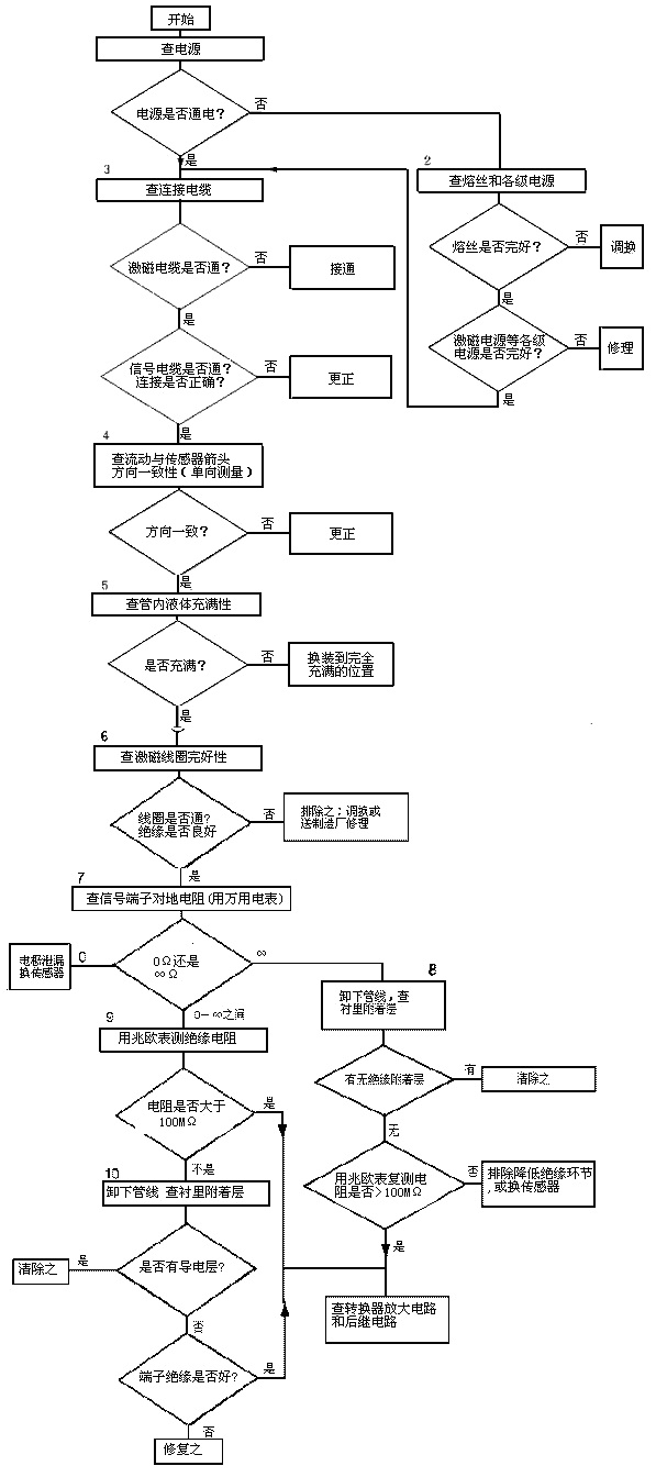 電磁流量計(jì)2